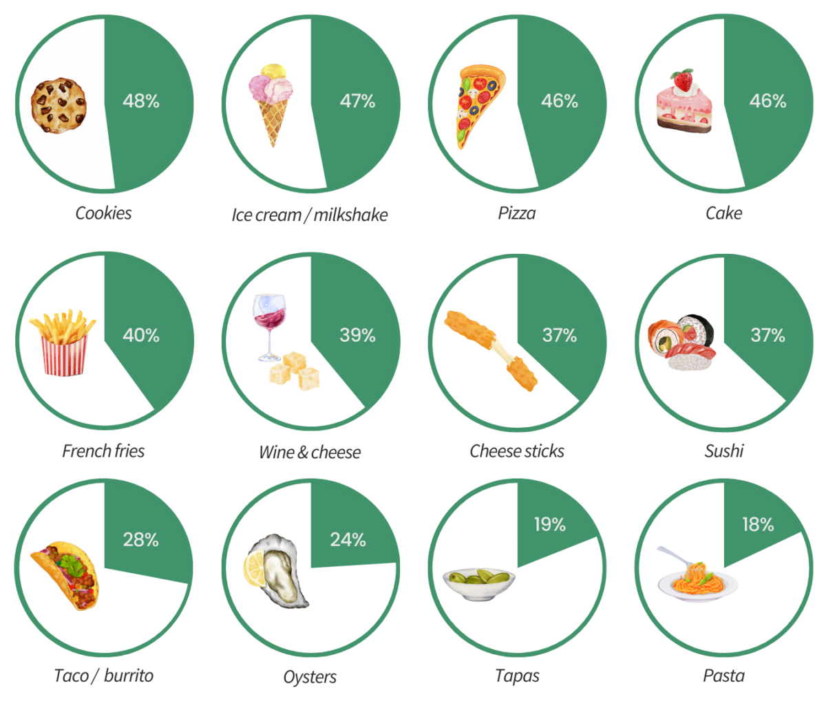 Infographic showing people's date-defining foods